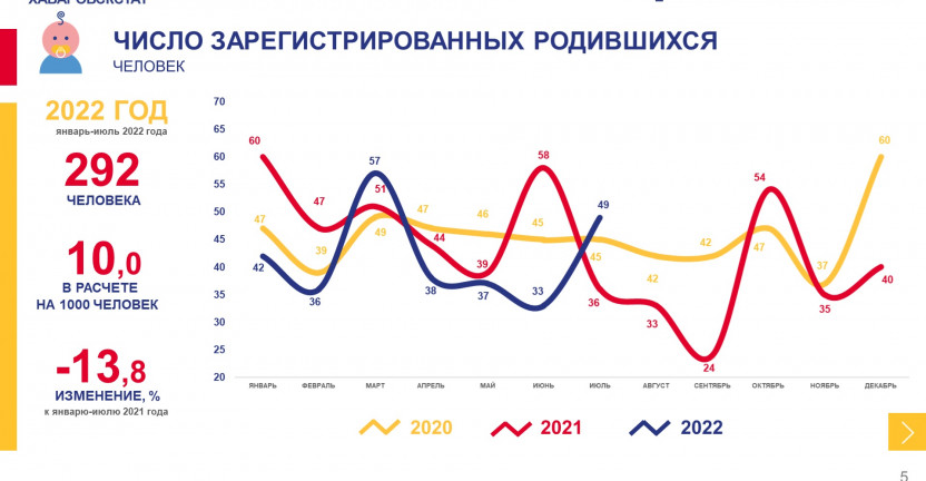Демографические показатели Чукотского автономного округа за январь-июль 2022